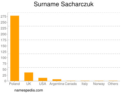 Surname Sacharczuk