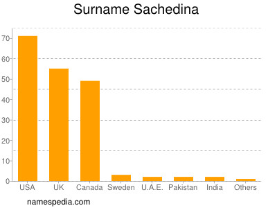 Surname Sachedina