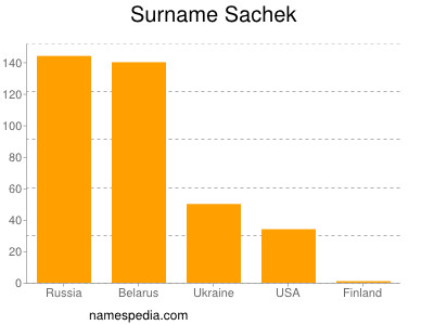 Surname Sachek