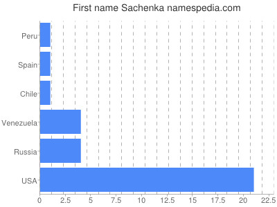 Given name Sachenka