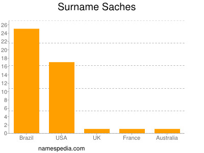 Surname Saches