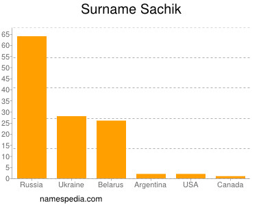 Surname Sachik