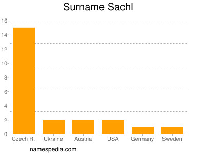 Surname Sachl