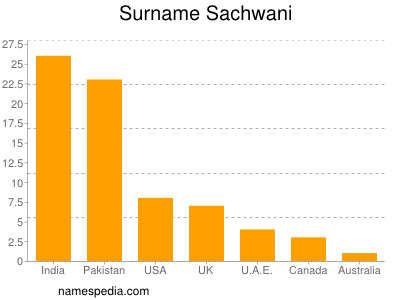 Surname Sachwani