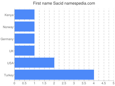 Given name Sacid