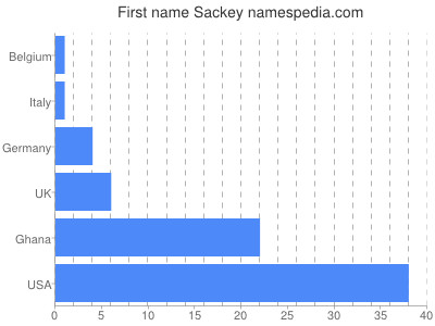 Given name Sackey