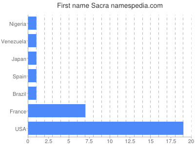 Given name Sacra