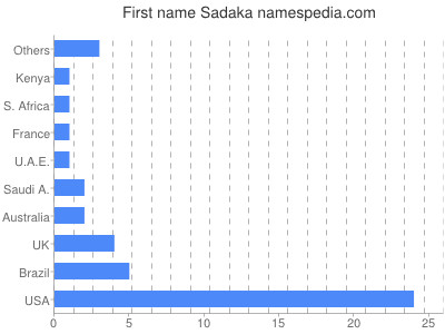 Given name Sadaka