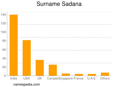 Surname Sadana