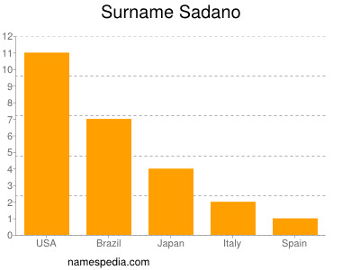 Surname Sadano