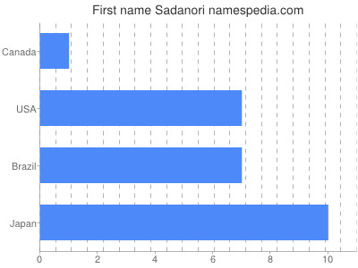 Given name Sadanori
