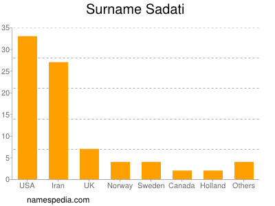 Surname Sadati