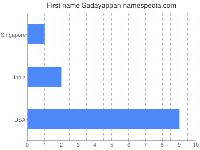 Given name Sadayappan