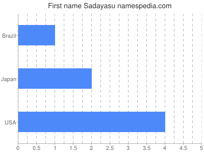 Given name Sadayasu