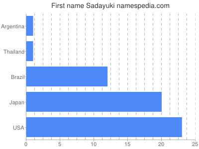 Given name Sadayuki