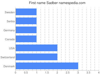 Given name Sadber