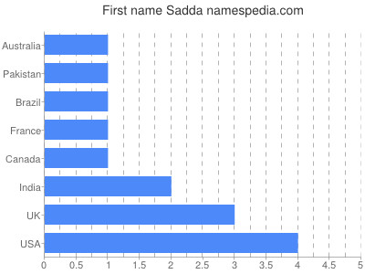 Given name Sadda