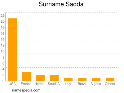 Surname Sadda