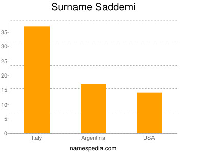 Surname Saddemi