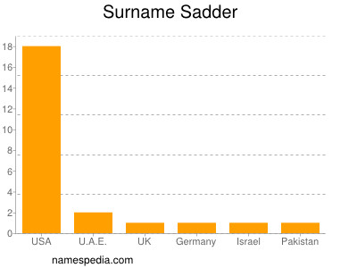 Surname Sadder