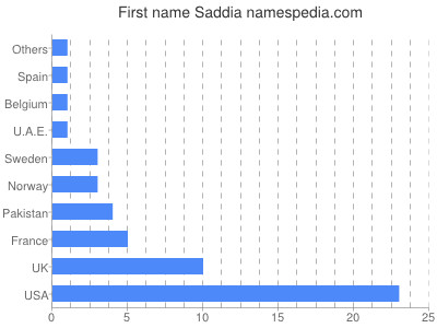 Given name Saddia