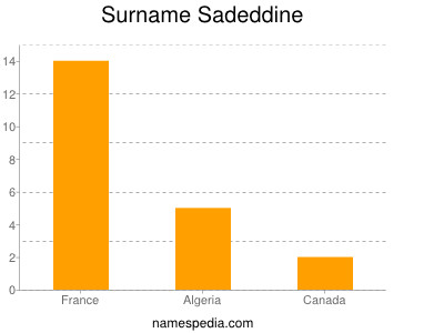 Surname Sadeddine