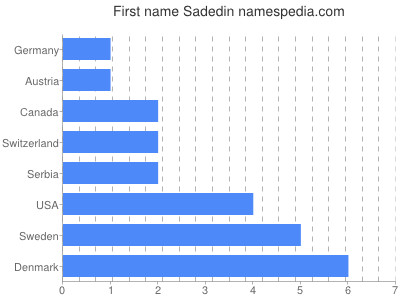 Given name Sadedin
