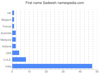 Given name Sadeesh