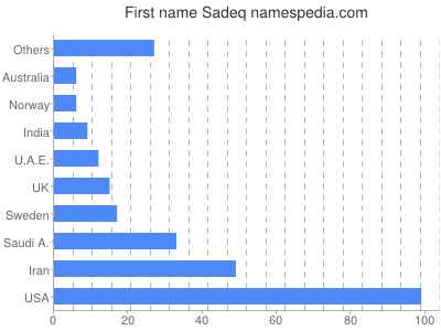 Given name Sadeq