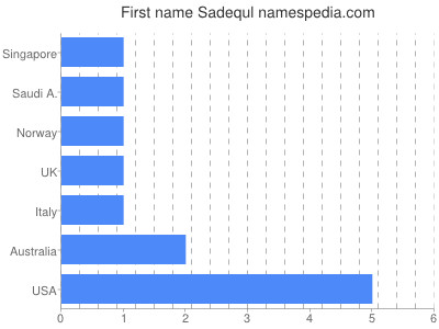 Given name Sadequl