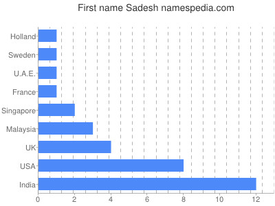 Given name Sadesh