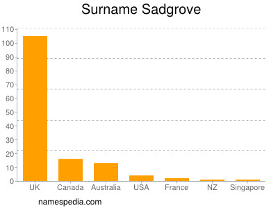 Surname Sadgrove
