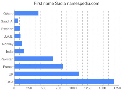 Given name Sadia