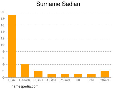 Surname Sadian