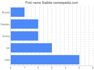 Given name Sadida