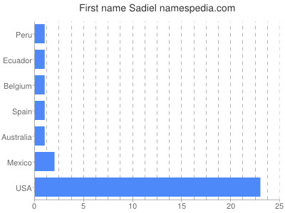 Given name Sadiel