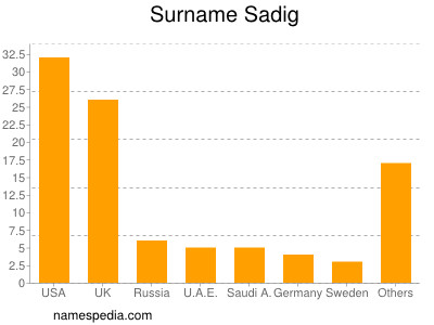 Surname Sadig