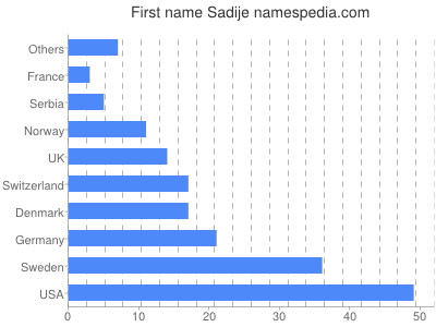 Given name Sadije