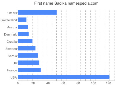 Given name Sadika