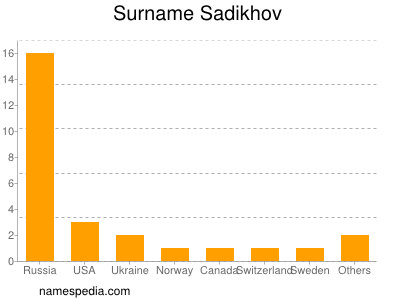 Surname Sadikhov