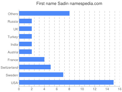 Given name Sadin