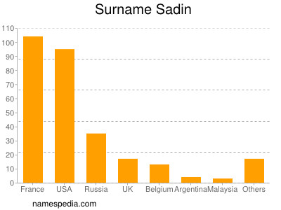 Surname Sadin