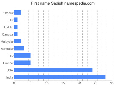 Given name Sadish
