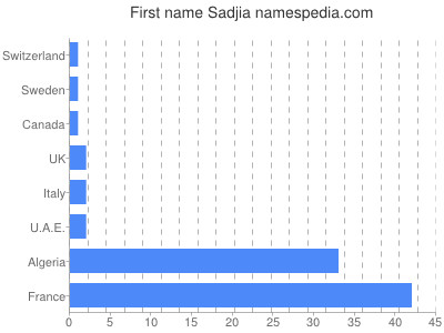 Given name Sadjia
