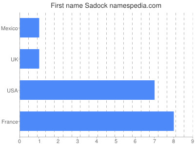 Given name Sadock