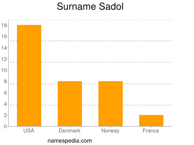 Surname Sadol