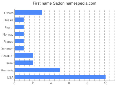 Given name Sadon