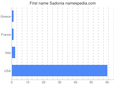 Given name Sadonia