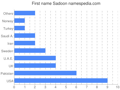 Given name Sadoon