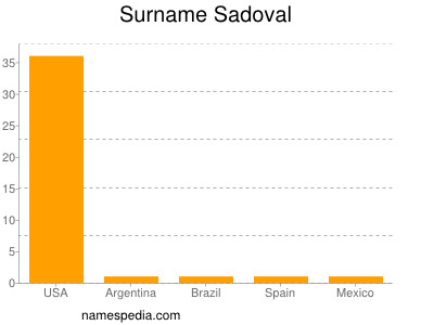 Surname Sadoval